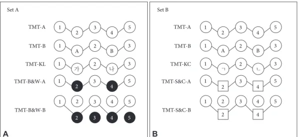 Fig. 1. Two Trail Making Sets. TMT: Trail Making Test, TMT-A: A form of TMT, TMT-B: B form of TMT, TMT-B&amp;W-A: A form of black and  white TMT, TMT-B&amp;W-B: B form of black and white TMT, TMT-KC: Korean consonant version of TMT, TMT-KL: Korean letter v