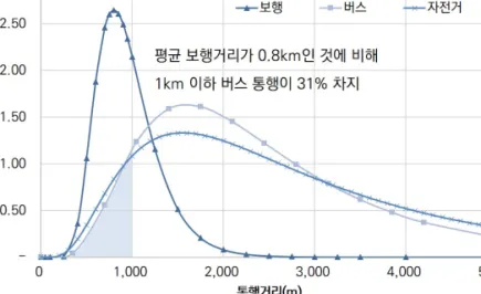 [그림 3-12] 서울시 도시철도  접근수단 통행 거리  분포 이처럼 서울에는 버스, 도시철도 등 대중교통망이 촘촘히 잘 구축되어 있고, 이미 도시철 도 연계수단으로써 다양한 수단들이 5km 이내의 단거리 통행을 큰 무리 없이 담당하고  있어 주로 중․단거리 통행에 이용되는 개인교통수단의 역할은 많지 않으리라고 판단된다