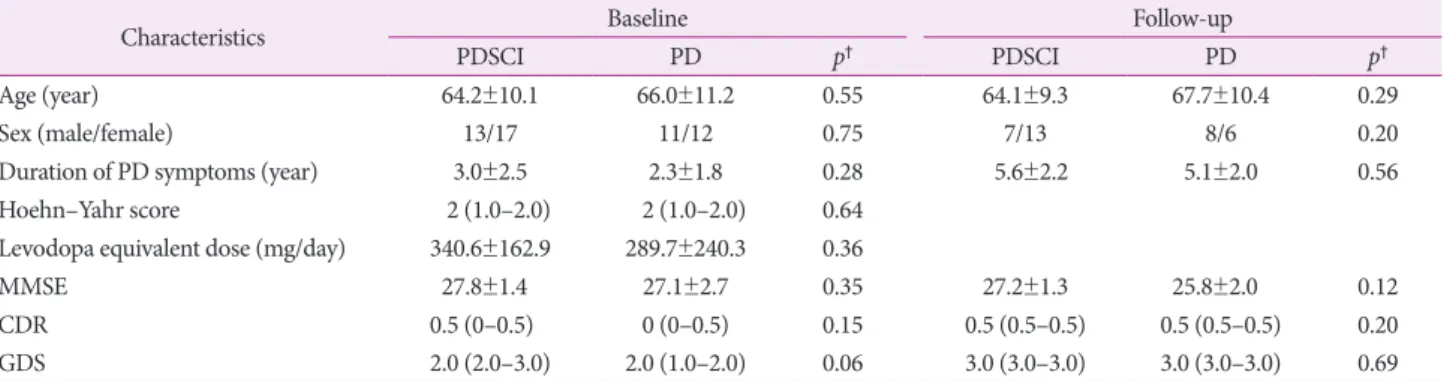 Table 2. Brain areas showing significant differences in regional cerebral blood flow