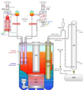 Fig. 2 Arrangements of main reactor components 