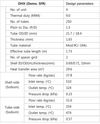 Table 2 Design parameters of DHX in Korean demonstration  SFR 