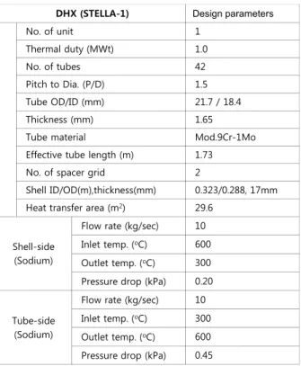 Fig.  7  Thermal  loading  conditions  in  primary  sodium  side of DHX in Demonstration SFR  소듐은  고온  510°C 를  유지하다  25°C/hr 의  속도로  재장전  온도인  200°C 까지  냉각된  후  저온  정상상태를  유지하다  다시  25°C/hr  속도로  510°C 까지  가열된  후  정상사태를  유지하는  과도조건을  해석  대상으로  설정하였다