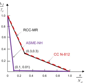 Fig. 16 Significant locations in demonstration SFR 