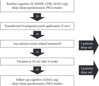 Fig. 1. Study schedule. Nineteen patients enrolled and underwent  baseline cognitive and sleep studies