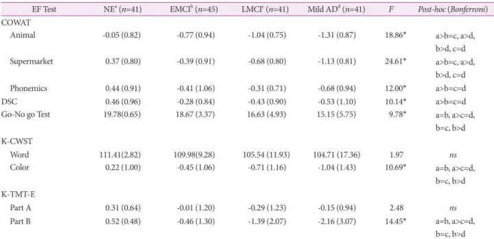 Table 3. Performance on the executive function tests in NE, aMCI, and mild AD