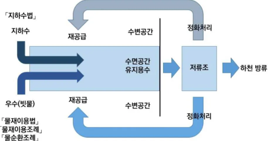 [그림 3-2] 유지용수에 따른 물길조성사업 관련법 (1) 「지하수법」 서울시 물길조성사업의 유지용수는 지하에 건설되는 지하철이나 공공시설 건축에 따른 유 출지하수를 활용한다