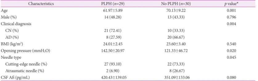 Table 2. Adjusted ORs and their 95% CIs for PLPH according to demographic- and procedural-related variables