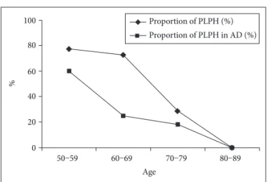 Fig. 1. The line with diamond symbols indicates PLPH occurrence  as a function of age group in cognitively healthy subjects