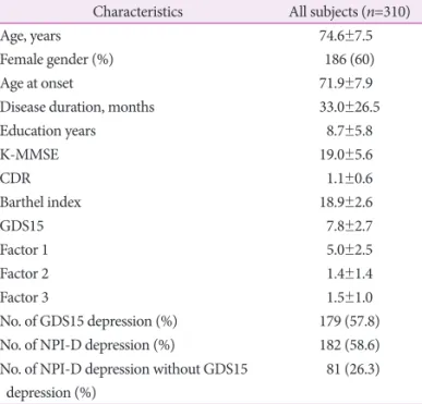 Table 2. Internal consistency estimated by severity of dementia CDR (number) Cronbach’s alpha (n=310)