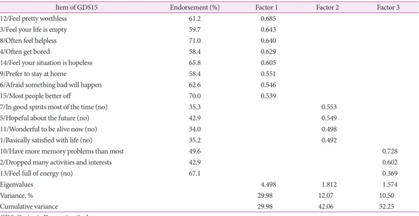 Table 4. Three factor structure of the GDS15 in the study subjects