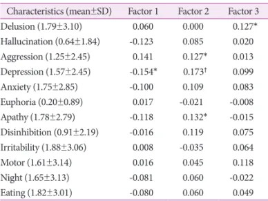 Table 6. Correlation between GDS factors and specific cognitive  function