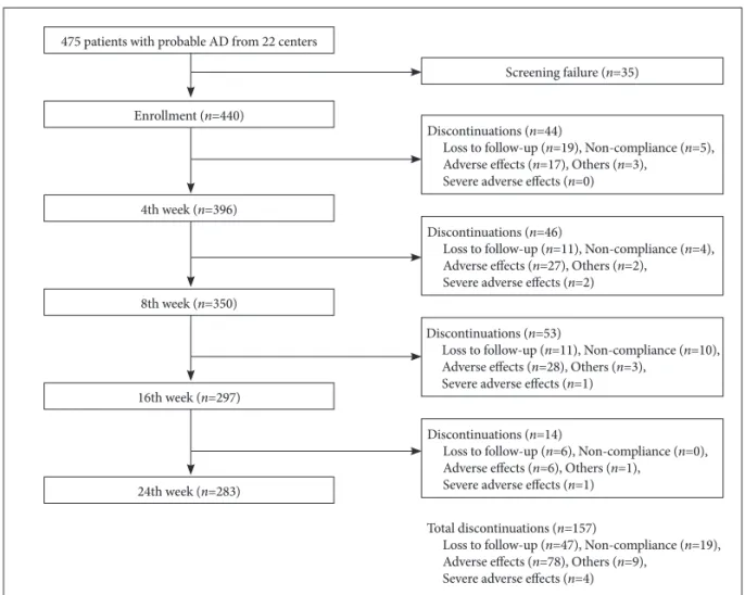 Fig. 1. Flow of participants through the study. AD: Alzheimer’s disease.
