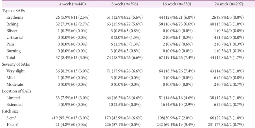 Table 2. Characteristics of the skin adverse events (SAEs) and patch sizes from baseline to 24 weeks 