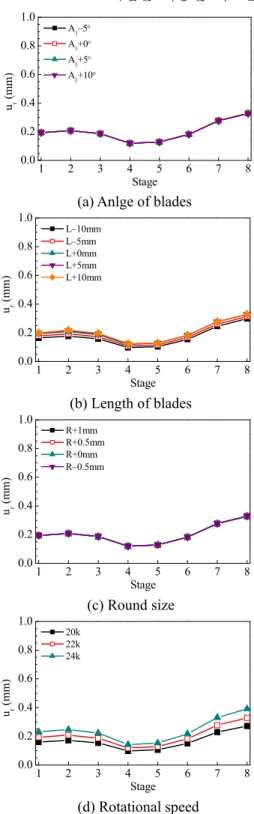 Fig.  10  Maximum  displacement  in  the  r-directions  for the twist model 