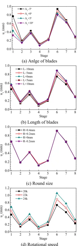 Fig. 11 Maximum displacement in the z-direction for the  flat model  1 2 3 4 5 6 7 80.00.20.40.60.81.0uz (mm)Stage A2−3° A2+0° A2+3° A2+6°