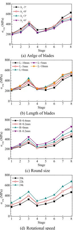 Fig. 13 Maximum stress for the flat model 