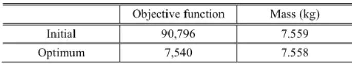 Table 4 Summary of objective and constraint functions   
