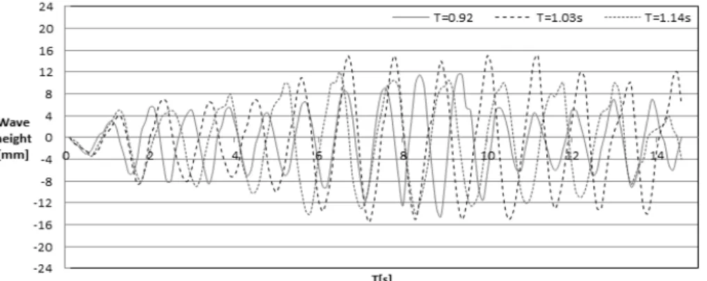 Fig. 5 Temporal variation of wave height without the wave absorber captured by a high speed camera