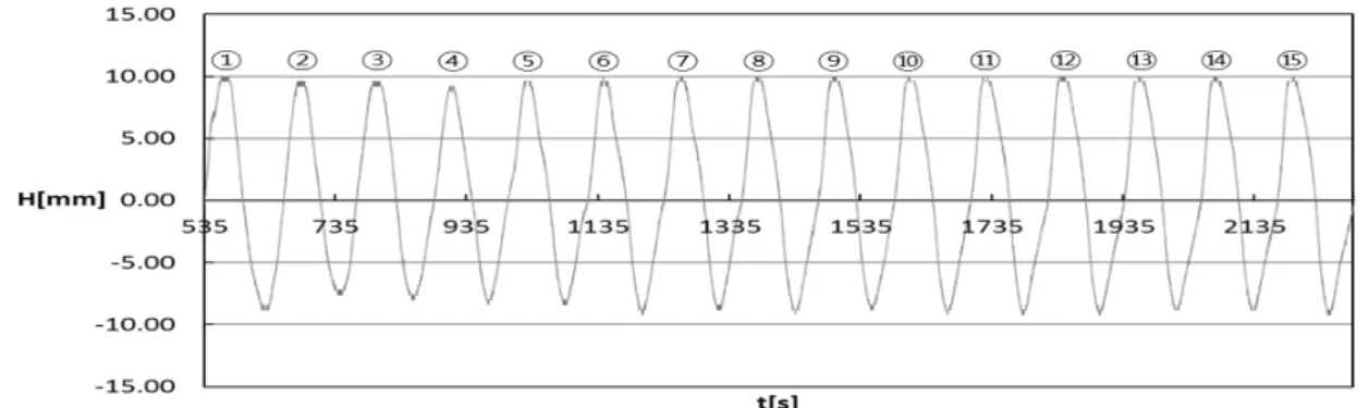Fig. 9 Zero-down crossing method 얻기 위해 조파판의 행정이 T=1.03s 의 경우에 영