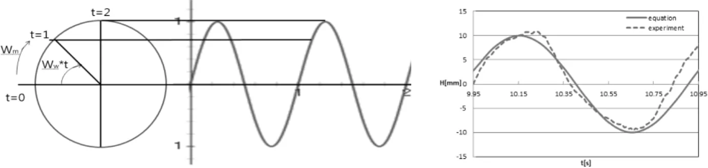 Fig. 11 Comparison between the simple sinusoidal equation and the current experiment