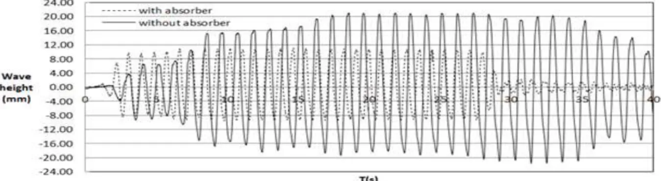Fig. 14 The variation of the maximum wave height with and without the absorber 4. 결 론 본 연구에서는 스테핑 모터를 이용한 조파기의 여 러 가지 행정에 따라 파도의 높이와 파장을 측정하 여 비교하였다 측정된 데이터는 모두 같은 수심에 
