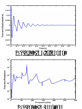 Fig. 2   Transverse displacement and receptance at the  middle of the pipeline 