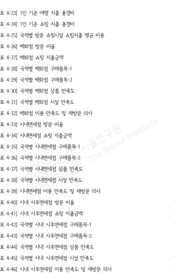 [표 4-23] 1인 기준 여행 지출 총경비 78 [표 4-24] 1인 기준 쇼핑 지출 총경비 79 [표 4-25] 국적별 방문 쇼핑시설 쇼핑지출 평균 비용 80 [표 4-26] 백화점 방문 비율 82 [표 4-27] 백화점 쇼핑 지출금액 83 [표 4-28] 국적별 백화점 구매품목-1 84 [표 4-29] 국적별 백화점 구매품목-2 85 [표 4-30] 국적별 백화점 상품 만족도 87 [표 4-31] 국적별 백화점 시설 만족도 88 [표 4-32] 백화