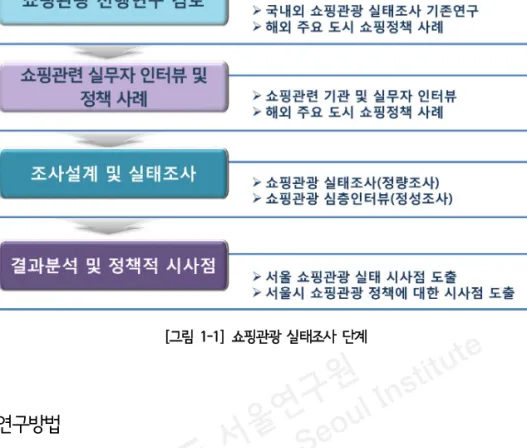 [그림 1-1] 쇼핑관광 실태조사 단계 2) 연구방법 쇼핑관광에 대한 실태 파악을 위해서 우선은 기존 쇼핑관광에 대한 문헌들을 조사하고, 관련 조사들에 대한 결과들을 검토하였다