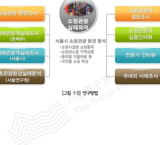 [그림 1-2] 연구방법