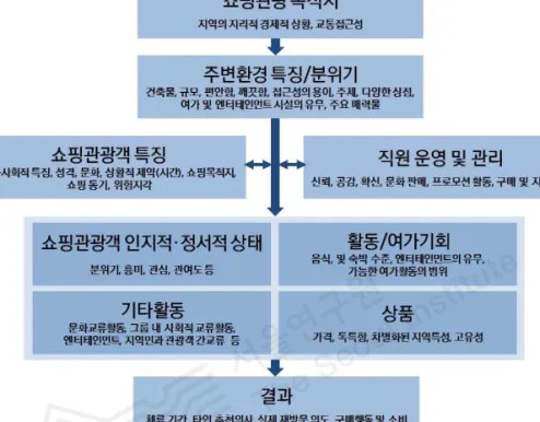 [그림 2-2] 여가로서의 쇼핑경험 구조(Framework of the Leisure Shopping Experience) 자료: Murphy L., Benckendorff, P., Moscardo G