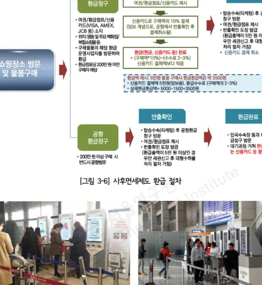 [그림 3-6] 사후면세제도 환급 절차 [그림 3-7] 사후면세 환급 창구(좌: 김해공항, 우: 인천공항) (3) 사후면세 즉시환급제도 사후면세제도 활성화를 위하여 2016년 1월 1일 이후부터 일정 금액 미만에 대해서는 환 급절차를 간소화한 '외국인 부가세 즉시환급제'를 도입하였다