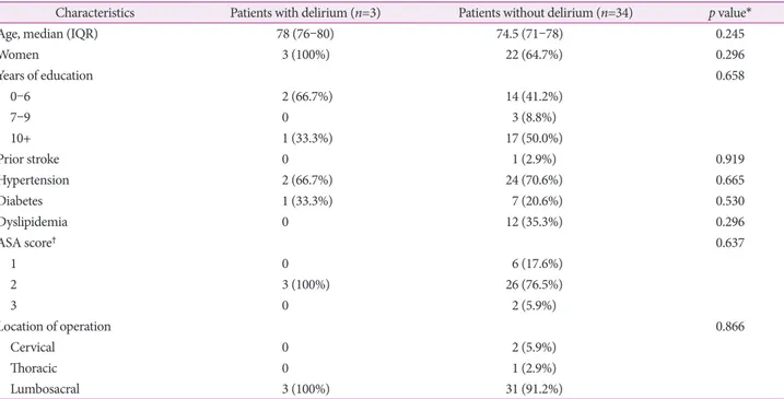 Fig. 1. Scatter plots of the cognitive profiles of patients with and without postoperative delirium