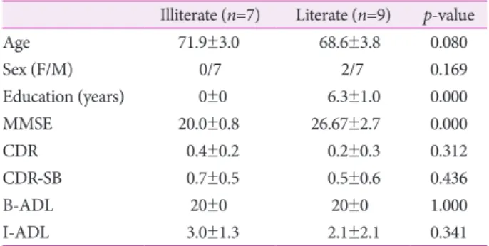 Table 1. Demographic and general clinical characteristics of illit- illit-erate and litillit-erate elderly participants