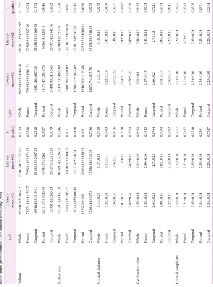Table 3. Summary of differences between the illiterate and literate groups in whole-hemisphere and lobe-wise surface area (mm2), cortical volume (mm3), cortical thickness (mm), gyrifi- cation index (dimensionless), and surface complexity (mm) LeftIlliterac