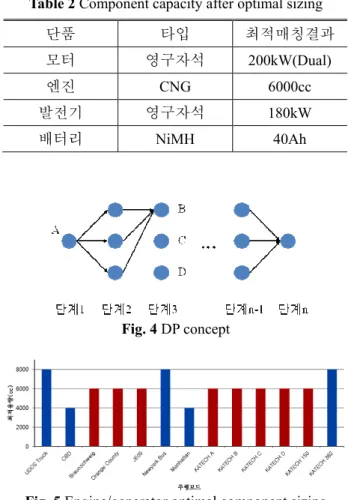 Fig. 5 Engine/generator optimal component sizing 