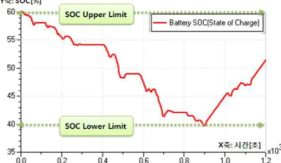 Fig.  8  Thermostat  strategy  SOC  change 