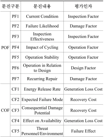 Table 1 Risk evaluation factors 
