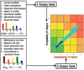 Fig. 2 Probability of failure Vs. Operation time 