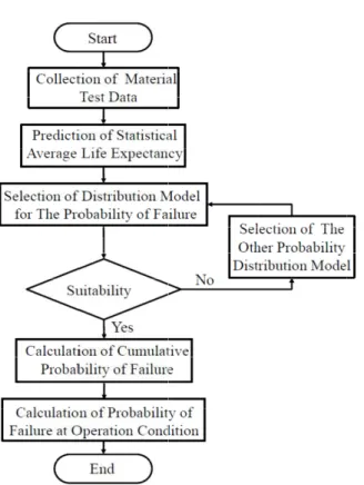Fig. 7 Calculation procedure for probability of 확률과  피해영향을 매트릭스에  따라  위험도를 낮추기  위한 Fig