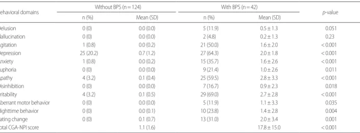 Fig. 2. Kaplan-Meier survival plots of the ALS patients according to be- be-havioral and psychological symptoms (BPS) during the post-symptom  onset period until death