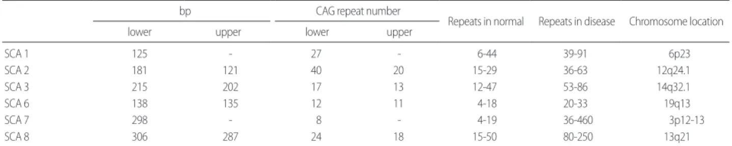 Table 2. Ataxia Trinucleotide Repeat Analysis Report