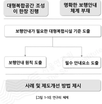 [그림 1-10] 연구의 체계