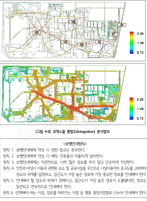 [그림 4-8] 코엑스몰 통합도(Integration) 분석결과 <보행안내원칙> 원칙 1. 보행안내체계 작성 시 관련 법규는 준수한다. 원칙 2