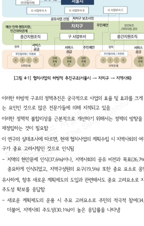 [그림  4-1]  협치사업의  하방적  추진구조(서울시  →  자치구  →  지역사회) ◦ 이러한 하방적 구조의 정책추진은 궁극적으로 사업의 효율 및 효과를 크게 저해하 는  요인인  것으로  많은  전문가들에  의해  지적되고  있음  ◦ 이러한 정책적 불합리성을 근본적으로 개선하기 위해서는 정책의 방향을 새롭게  재정립하는  것이  필요함 ◦ 이 연구의 실태조사에 따르면, 현재 협치사업의 계획수립 시 지역사회의 여건과 요 구가  중요  고려사항인  