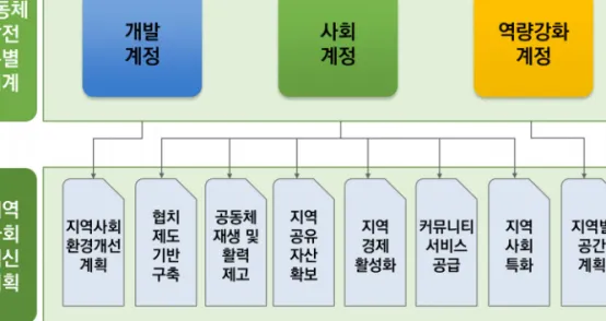 [그림  4]  공동체발전특별회계의  계정별  구성 이러한 공특회계 계정의 경우, 지역사회와 협의를 거쳐 실・국・본부 주도로 편성하는 바, 사업부 서가 사업별로 예산요청서를 작성해 기조실로 제출하고, 시의 예산조정 절차와 시의회의 심의・ 의결 절차를 거쳐 예산을 확정한다