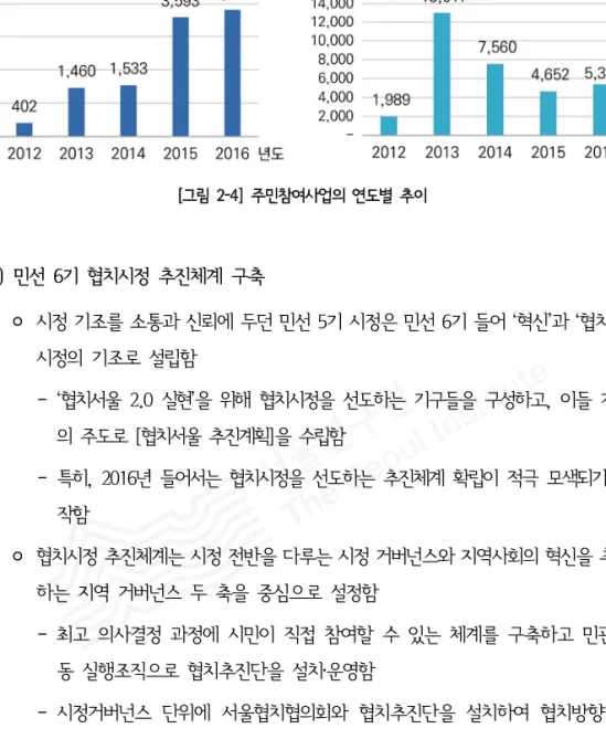 [그림  2-4]  주민참여사업의  연도별  추이  (3)  민선  6기  협치시정  추진체계  구축 ◦ 시정 기조를 소통과 신뢰에 두던 민선 5기 시정은 민선 6기 들어 ‘혁신’과 ‘협치’를  시정의  기조로  설립함 ‐ ‘협치서울  2.0  실현’을  위해  협치시정을  선도하는  기구들을  구성하고,  이들  기구 의 주도로 [협치서울 추진계획]을 수립함 ‐ 특히,  2016년  들어서는  협치시정을  선도하는  추진체계  확립이  적극  모색되기 