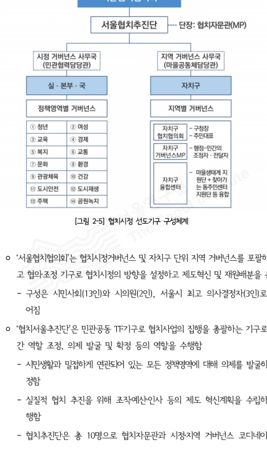 [그림  2-5]  협치시정  선도기구  구성체계  ◦ ‘서울협치협의회’는 협치시정거버넌스 및 자치구 단위 지역 거버넌스를 포괄하는 최 고 협의‧조정 기구로 협치시정의 방향을 설정하고 제도혁신 및 재원배분을 총괄함 ‐ 구성은  시민사회(13인)와  시의원(2인),  서울시  최고  의사결정자(3인)로  이루 어짐  ◦ ‘협치서울추진단’은 민관공동 TF기구로 협치사업의 집행을 총괄하는 기구로 민․관  간  역할  조정,  의제  발굴  및  확정  등의  