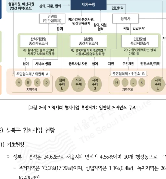 [그림  2-9]  지역사회  협치사업  추진체계:  일반적  거버넌스  구조  2)  성북구  협치사업  현황 (1)  기초현황 ◦ 성북구  면적은  24.62㎢로  서울시 9)   면적의  4.56%이며  20개  행정동으로  구성됨  ‐ 주거지역은  72.3%(17.79㎢)이며,  상업지역은  1.1%(0.4㎢),  녹지지역은  26.1%  (6.43㎢)임 전체  주거지역 상업지역 녹지지역 면적 비율 면적 비율 면적 비율 24.62 17.79  72