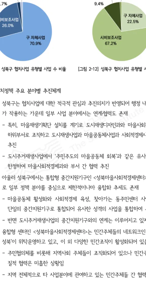 [그림  2-11]  성북구  협치사업  유형별  사업  수  비율         [그림  2-12]  성북구  협치사업  유형별  사업비  비율      (2)  협치정책  주요  분야별  추진체계 ◦ 성북구는 협치사업에 대한 적극적 관심과 추진의지가 반영되어 행정 내 경쟁구조 가  작용하는  가운데  일부  사업  분야에서는  연계․협력도  존재 ‐ 특히,  마을재생기획단  설치를  계기로  도시재생디자인과와  마을사회적경제과를  하위부서로  조직하고
