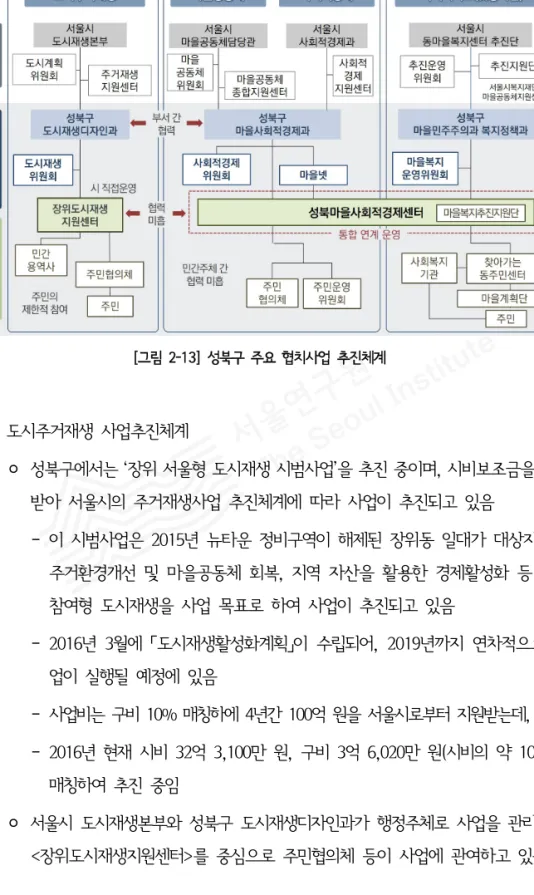 [그림  2-13]  성북구  주요  협치사업  추진체계 ①  도시주거재생  사업추진체계 ◦ 성북구에서는 ‘장위 서울형 도시재생 시범사업’을 추진 중이며, 시비보조금을 지원 받아  서울시의  주거재생사업  추진체계에  따라  사업이  추진되고  있음 ‐ 이  시범사업은  2015년  뉴타운  정비구역이  해제된  장위동  일대가  대상지이며,  주거환경개선  및  마을공동체  회복,  지역  자산을  활용한  경제활성화  등  주민 참여형  도시재생을  